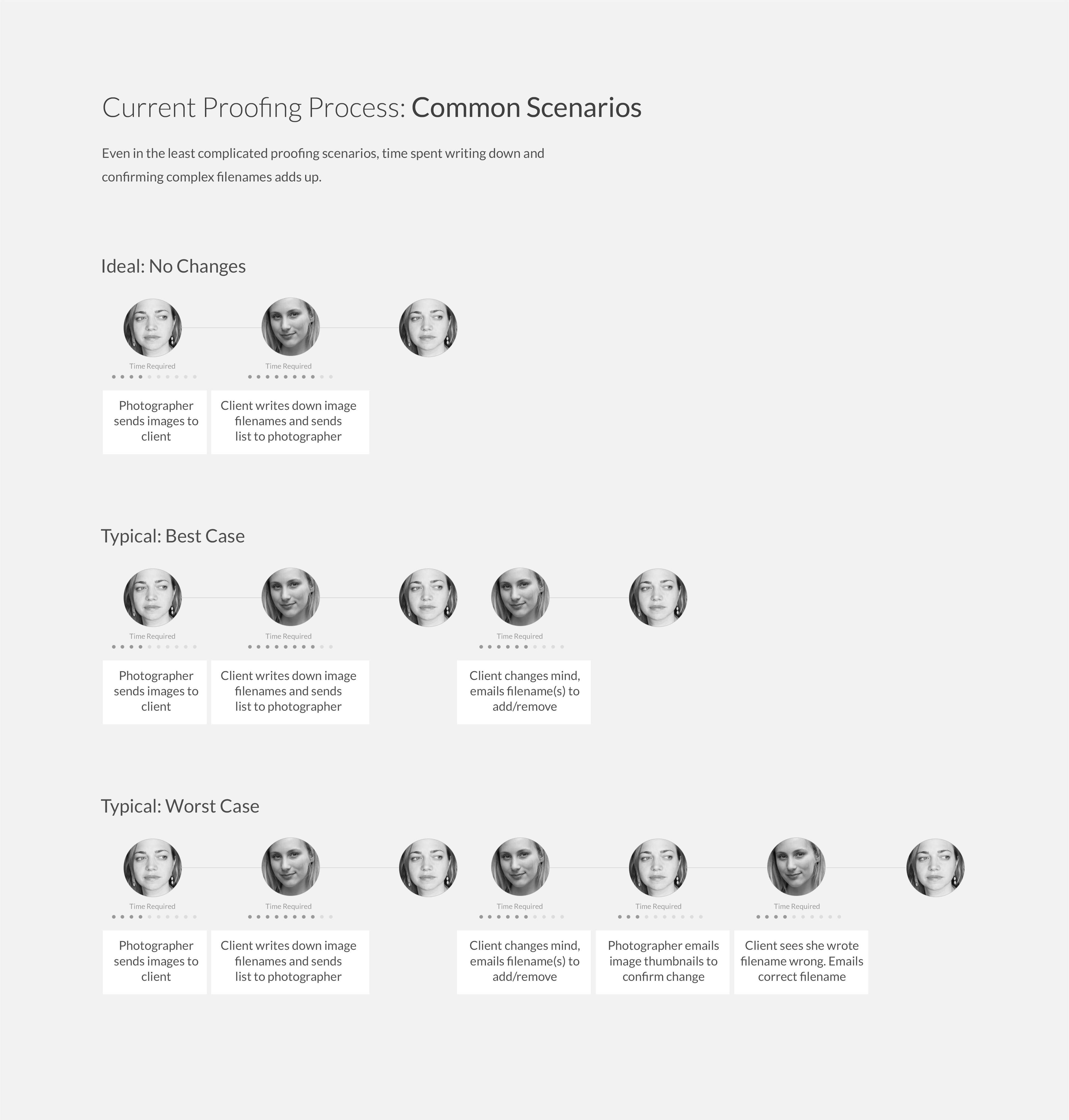 A series of images detailing the communication between a photographer and client. The first scenarios shows a simple communication scenario where the client has no changes. The second scenario shows a typical scene where a client selects images and then makes some changes after the fact. The final scenario shows a worst case where a client has changes but delivers the incorrect filenames.