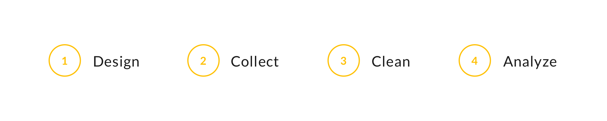 1 - Design, 2 - Collect, 3 - Clean, 4 - Analyze