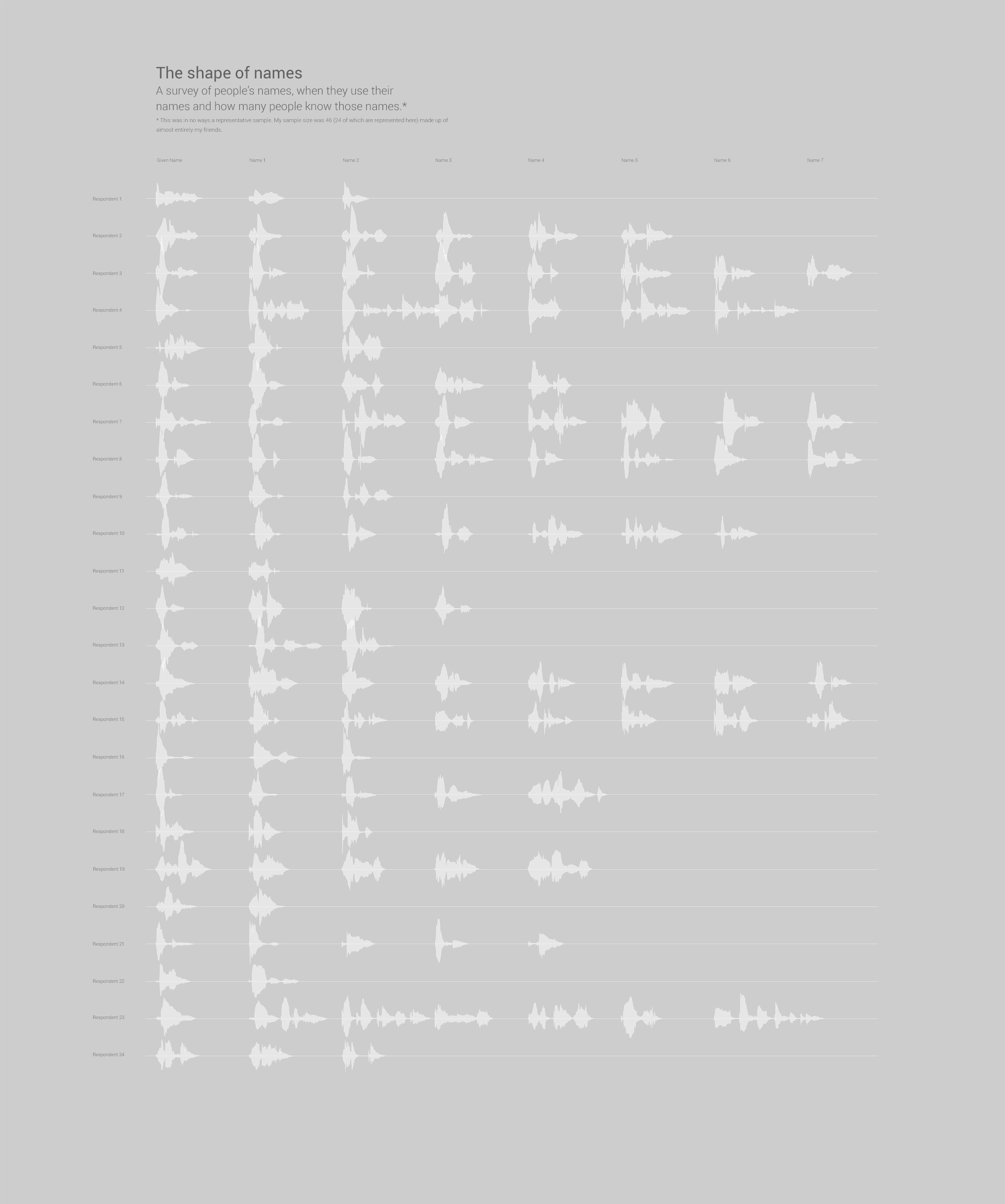 The waveforms of the names of people surveyed.